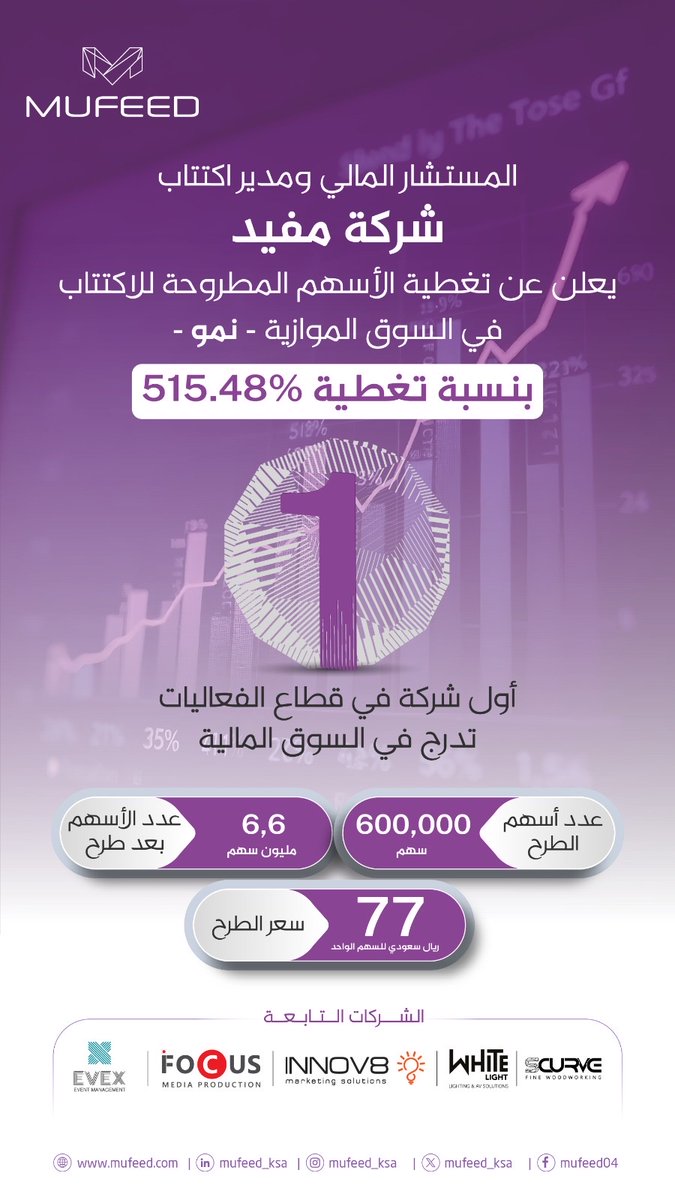 mufeed_ksa's tweet photo. نسعد بالإعلان عن اكتمال عملية طرح (600,000) سهم عادي تمثل نسبة (9.09%) من إجمالي رأس مال الشركة في #السوق_الموازية “نمو” ، حيث تمت تغطية اكتتاب فئة المستثمرين المؤهلين.

ويؤكد هذا الأمر على ثقة المستثمرين في التزام #شركة_مفيد بأعلى معايير الجودة والاحترافية. https://t.co/LYvv2nLtz3