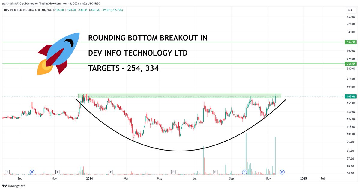 parthjaiswal30's tweet image. MULTIYEAR BREAKOUT IN  🚀🚀🚀🚀

DEV INFO TECHNOLOGY #devit 
TARGETS - 254 , 334

-ROUNDING BOTTOM BREAKOUT
-STRONG PRICE MOVEMENT
-VOLUME POP UP 

#NIFTY #BANKNIFTY #StocksInFocus @sunilgurjar01 @vivbajaj #Multibagger #multibaggers #TopGainers #TrendingNow #sharemarket…