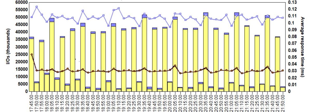 New record for IO generated by a single #IBMi  #LPAR. Reporting traffic can produce up to 180 000 I/O per second. Intentionally this LPAR uses internal #NVMe adapters. Response time is still amazing ~ 0.11ms