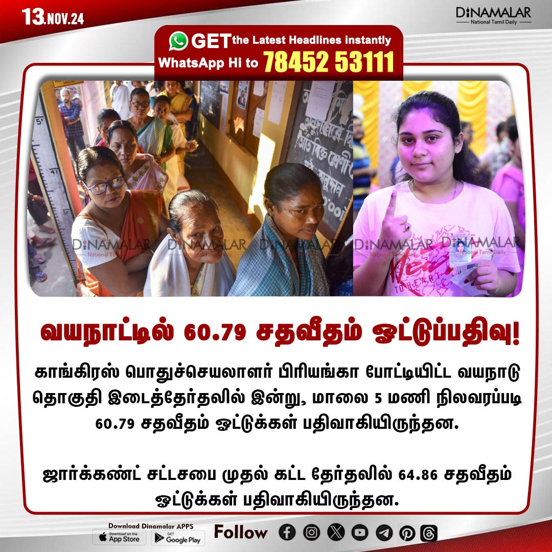 dinamalarweb's tweet photo. வயநாட்டில் 60.79 சதவீதம் ஓட்டுப்பதிவு!
#Voting|#Jharkhand|#StateAssemblyElection
https://t.co/y4W3uzOWeZ https://t.co/GBswpqzf8y
