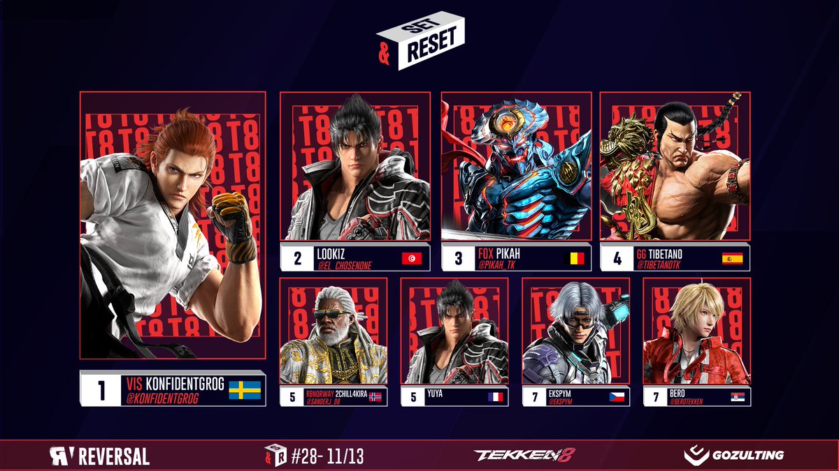 Reversal (@reversal_gg) on Twitter photo Here's the latest #SetAndReset top 8.
🥇 <a href="/Konfidentgrog/">EMB | Konfidentgrog 💄</a>
🥈 <a href="/EL_CHOSENONE/">LooKiz 🇵🇸🇹🇳</a>
🥉 <a href="/PiKaH_TK/">FOX | PiKaH ⚡️⚡️</a>
4⃣ <a href="/Tibetanotk/">GG | Tibetano</a>
5⃣ <a href="/sanderj_98/">Kiwwa</a>
5⃣ YUYA
7⃣ <a href="/Ekspym/">Ekspym</a>
7⃣ <a href="/berotekken/">berotekken</a>
Thanks everyone for joining us 🙏
Congratulations, and see you next week! Here's the latest #SetAndReset top 8.
🥇 <a href="/Konfidentgrog/">EMB | Konfidentgrog 💄</a>
🥈 <a href="/EL_CHOSENONE/">LooKiz 🇵🇸🇹🇳</a>
🥉 <a href="/PiKaH_TK/">FOX | PiKaH ⚡️⚡️</a>
4⃣ <a href="/Tibetanotk/">GG | Tibetano</a>
5⃣ <a href="/sanderj_98/">Kiwwa</a>
5⃣ YUYA
7⃣ <a href="/Ekspym/">Ekspym</a>
7⃣ <a href="/berotekken/">berotekken</a>
Thanks everyone for joining us 🙏
Congratulations, and see you next week!