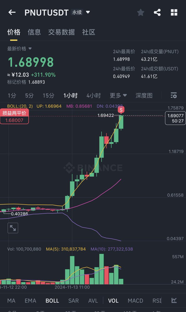 blockmemoryeth's tweet image. 这个太离谱了吧！ $PNUT 我忍不住空了🥲