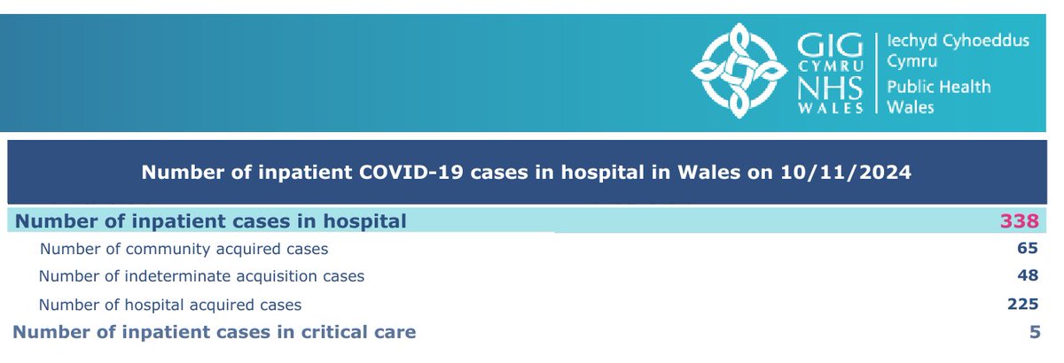 Nosocomial Covid in Wales

'Number of inpatient Covid-19 cases in hospital in Wales'

On 10 November 2024, at least 67% of inpatient Covid cases in Wales were the result of hospital-acquired SARS-CoV-2 infection...

(PHW data)