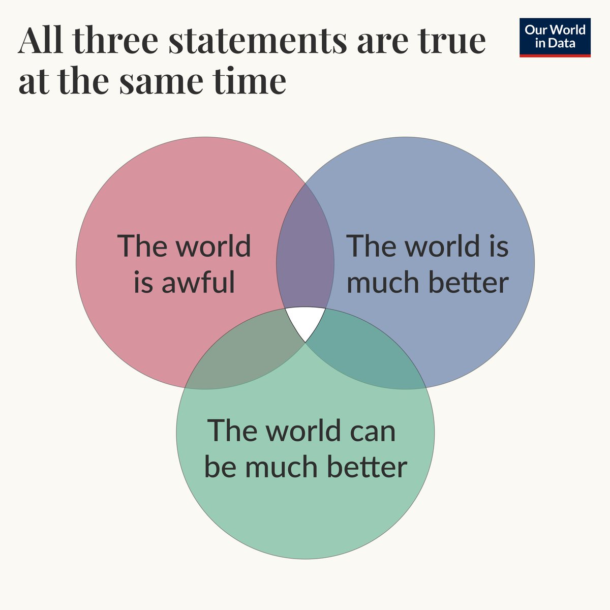 Our World in Data (@ourworldindata) on Twitter photo All three statements are true at the same time All three statements are true at the same time