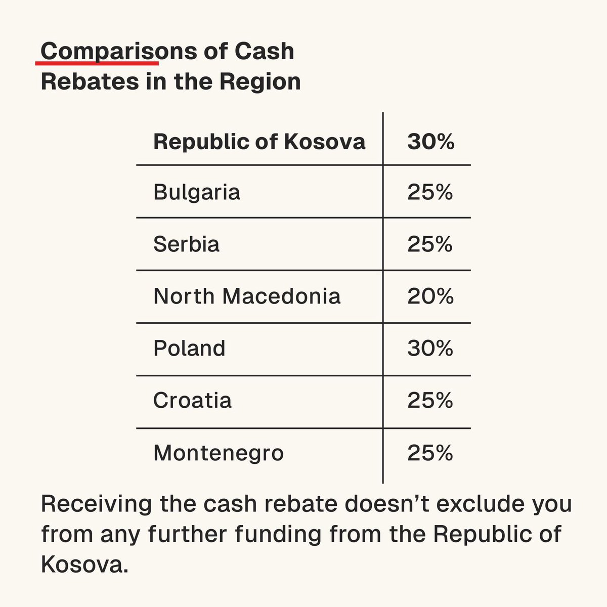 Starting today, Kosova has adapted the 30% rebate on cinematography and audiovisual works for productions taking place within our territory. As a low-cost &amp; high-quality production hub, we invite all serious film production and gaming companies to collaborate and bring their