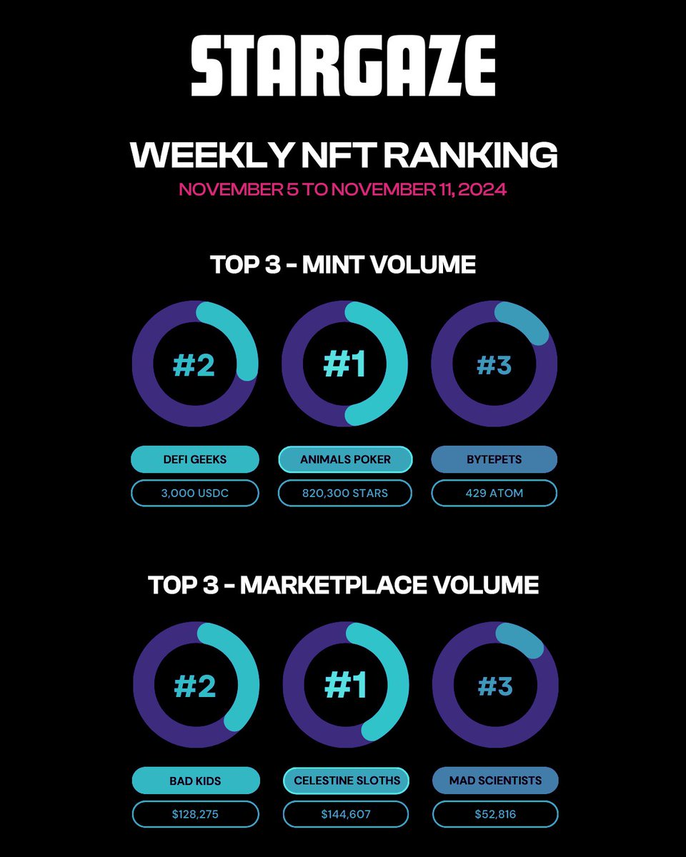 StargazeZone's tweet image. Stargaze Weekly NFT Ranking
Congratulations 🎉

1st place this week:
@CelestineSloths and @AnimalsPoker_SG

Top 3:
@badkidsart
@madscientists_x
@Defigeeek
@BytepopNft

#StargazeTrends $STARS