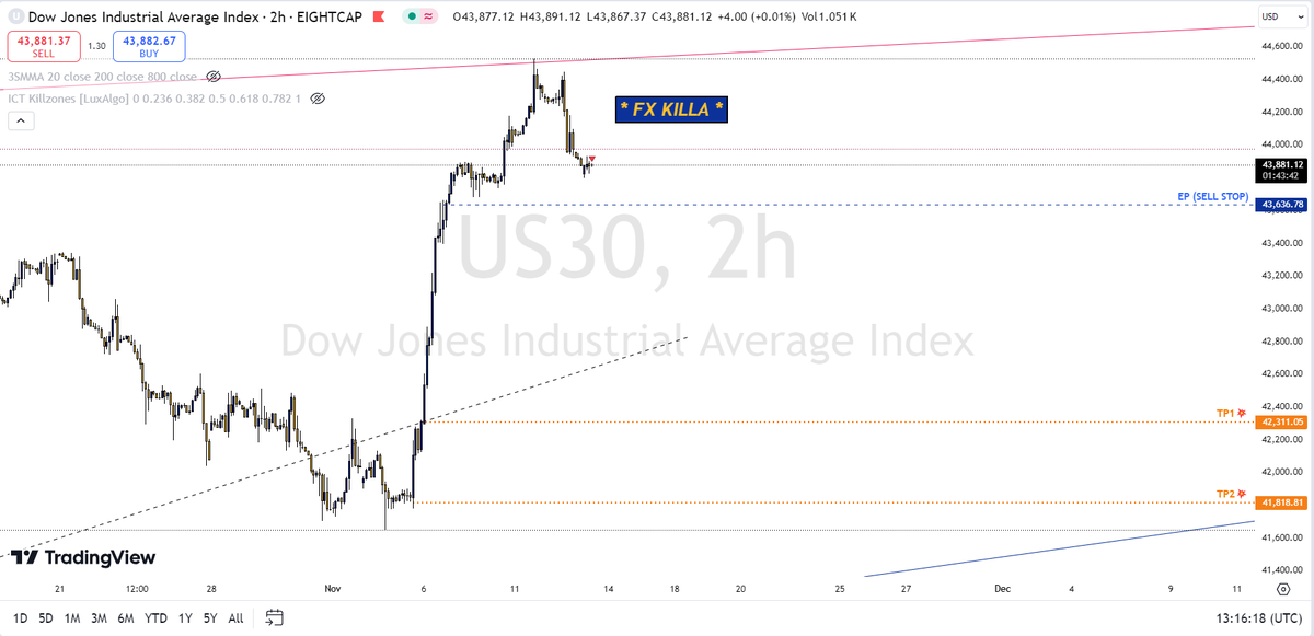 FX_PIPHunter's tweet photo. Wed 13 Nov 2024,
🚨 US30 HIGH PROBABILITY SELL SETUP SOON 🚨
#DowJones #US30 #USIndices #ForexMarkets #FundamentalNews #TradingOpportunity $DJIA https://t.co/HiXdN9QcWf