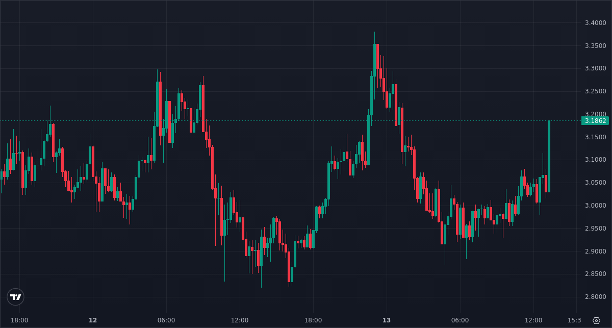 PrintingUSDT's tweet photo. Closed 31% of WIF LONG at 3.1466000
PnL: 131.35%    |    🕒  29 days 19 hours

📊 Statistics
Win Rate: 100% (W: 220 | L: 0)

🚀 Follow me to win your trades: 
Join Discord: https://t.co/0oVYdbw5qj

$WIF #WIF #WIFUSD #WIFUSDT https://t.co/lb076jJOZR
