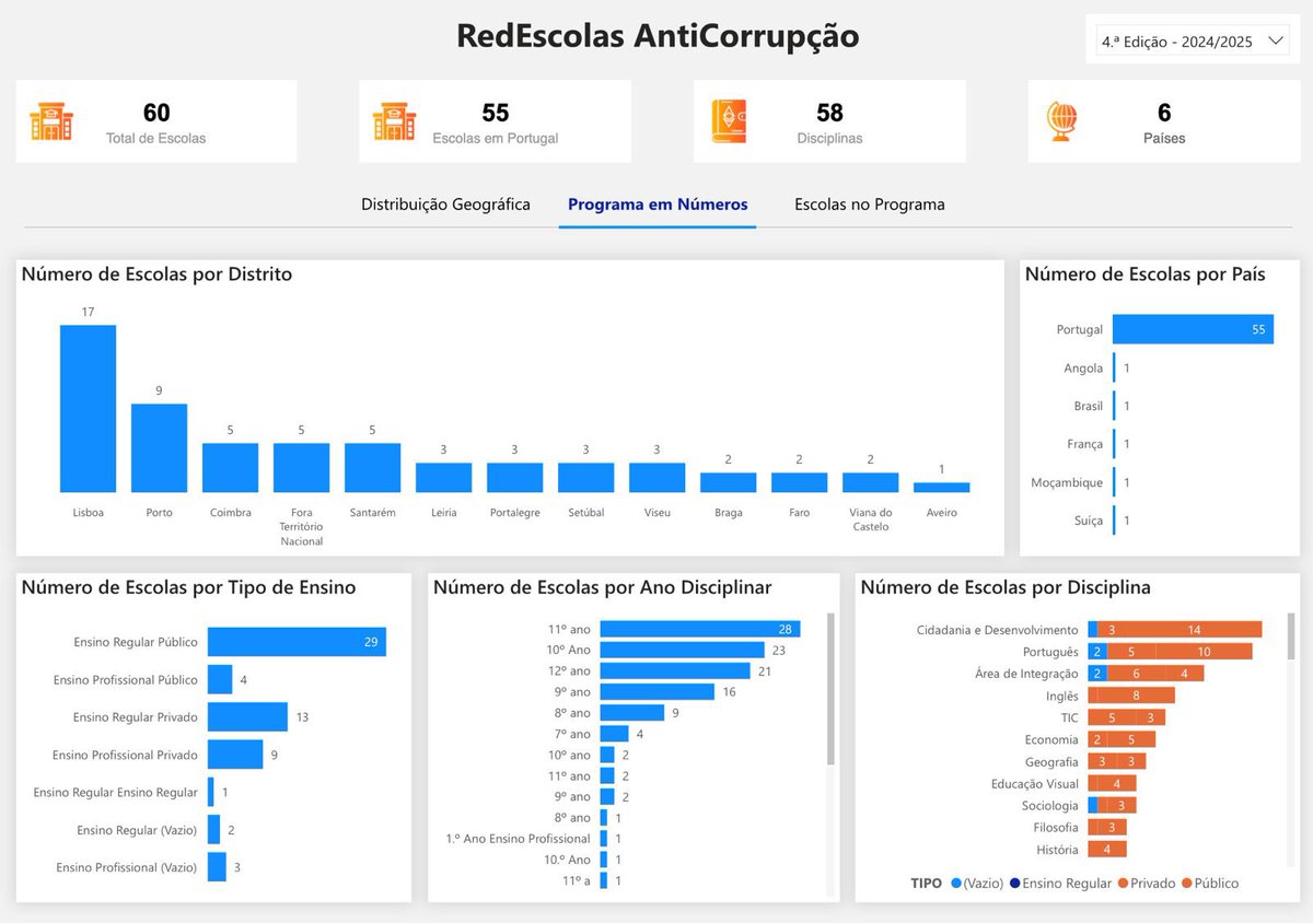 Andre CdAlmeida (@andrecdalmeida) on Twitter photo REDESCOLAS ANTICORRUPÇÃO | Escolas que inspiram uma cultura de integridade
📚 4ª edição do programa escolar de #literacia #anticorrupção da <a href="/All4Integrity/">All4Integrity</a>:
- 60 escolas;
- 6 países: #Portugal, #Angola, #Brasil, #França, #Moçambique e #Suíça;
- 40 municípios;
- 14 distritos. REDESCOLAS ANTICORRUPÇÃO | Escolas que inspiram uma cultura de integridade
📚 4ª edição do programa escolar de #literacia #anticorrupção da <a href="/All4Integrity/">All4Integrity</a>:
- 60 escolas;
- 6 países: #Portugal, #Angola, #Brasil, #França, #Moçambique e #Suíça;
- 40 municípios;
- 14 distritos.
