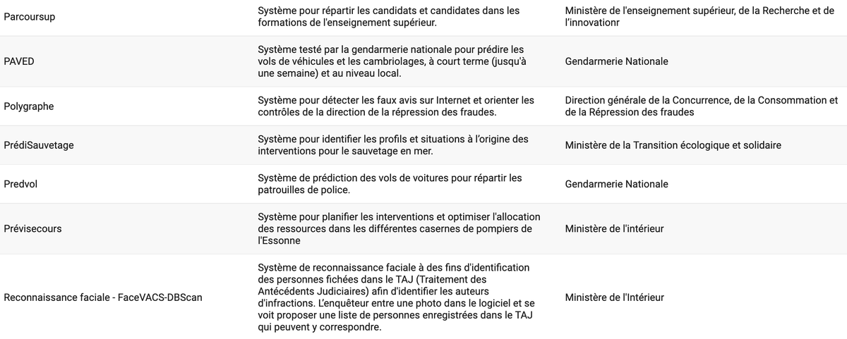 Sortie de l'Observatoire des algorithmes publics (ODAP) : odap.fr
Avec notamment un début d'inventaire des algorithmes utilisés par les pouvoirs publics : taxe foncière, Affelnet,Parcoursup, Prévisecours, etc.