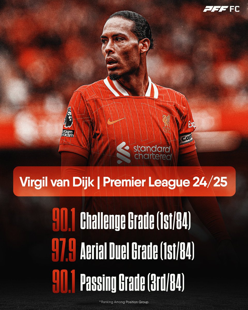 Virgil van Dijk this season amongst his peers🇳🇱💪

I mean, was there really any doubt? 😏🤫

📸 - @PFF_FC 💪