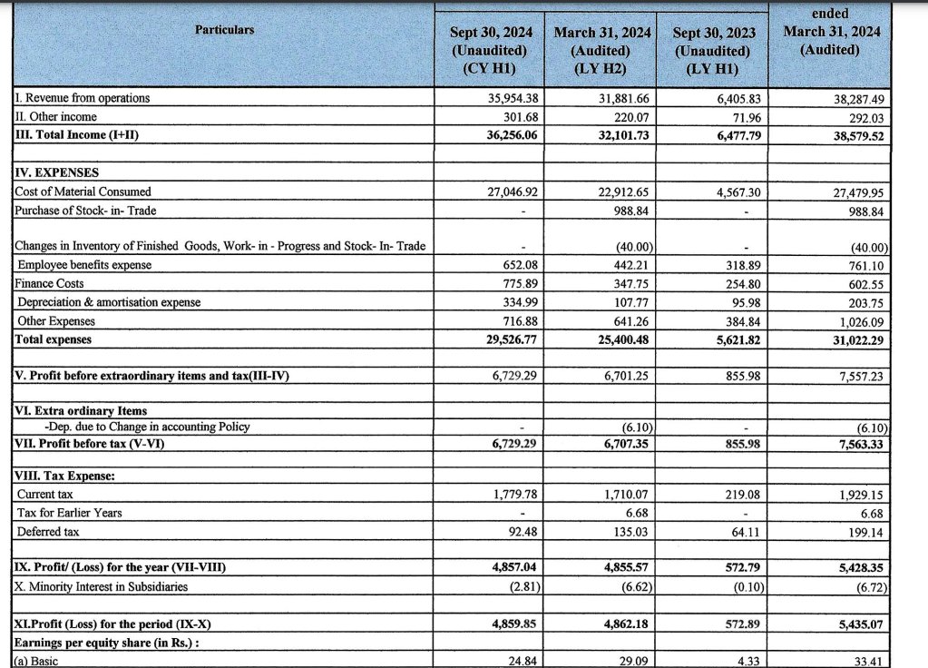 #Orianapower
Much awaited results. Around 50 Crore profit looks good.