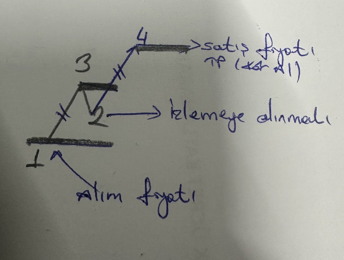 #bitcoin boğasında sizi paraya boğacak stratejiyi en basitinden anlattım. 

Zaman ve hesaplama bütçeleme size kalmış. 

1 dolardan aldın ve 3 dolara yükseldiyse boğa da tokenin fiyatı düşüyor diye korkma !! 

Alın okuyun beğenin paylaşın. 😘
At Fav’ a bekle ! ☺️👍