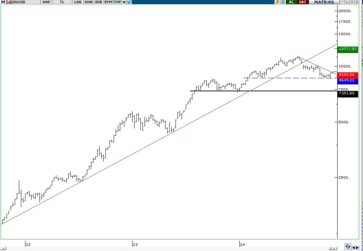 İyi Akşamlar Aslan Parçaları!

Demişlerki komutan öldü! 😂😂😂

BSG din deyin onlara!😬

#XU100 yeni yol haritanız aşağıda❗️

8650 stopla oyuna dahil olabilirsiniz!

#XU100 #BORSA