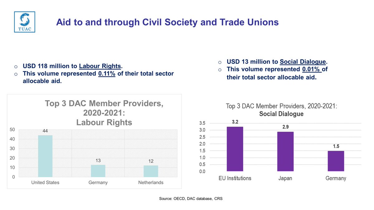 🫱🏽‍🫲🏾TUAC in @ITUC Trade Union Development Cooperation Network global meeting. 

✅Preparing forum with <a href="/OECD/">OECD ➡️ Better Policies for Better Lives</a> Development Assistance Committee - the world's main development aid donors 

🏁To make the case for support for unions &amp; collective bargaining to tackle extreme poverty