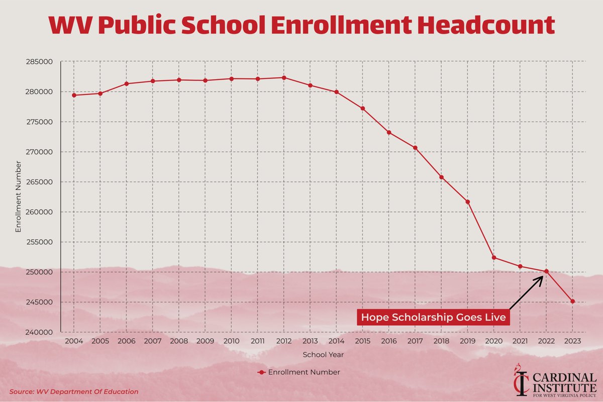 CardinalWV's tweet photo. Fact Check: The Hope Scholarship is not the catalyst of school consolidations.   

📉 Between 2004 and 2021, West Virginia's public school student enrollment plummeted by over 10% before the Hope Scholarship became available to families in 2022.

(1/2) https://t.co/eFfvJlhHBv