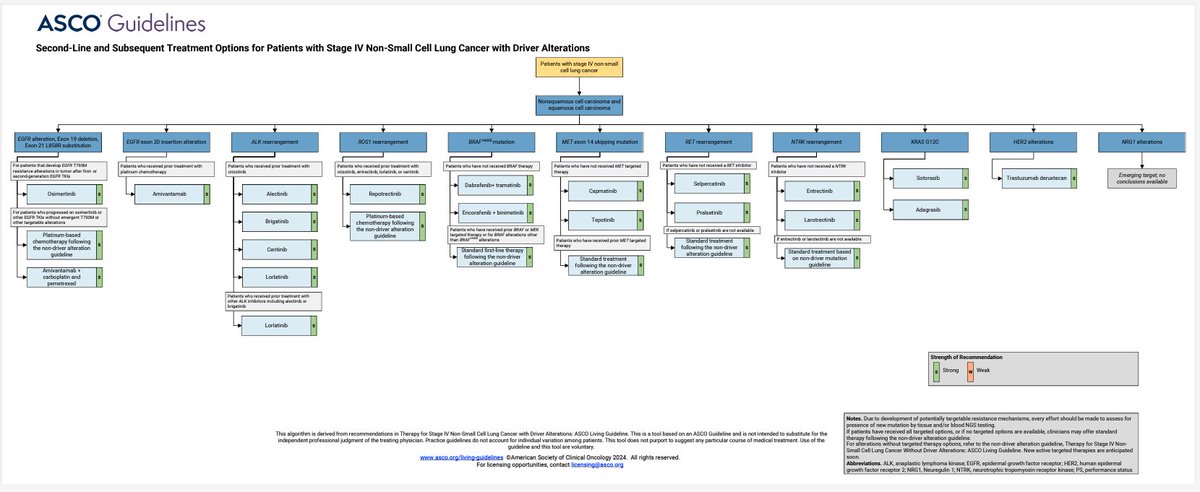 📢 The <a href="/ASCO/">ASCO</a> has released updated living guidelines for treating stage IV #NSCLC with driver alterations! Check out the new recommendations here: ascopubs.org/doi/10.1200/JC….

With the rapidly evolving, complex treatment algorithms, this guideline is critical!

 It was an honor to