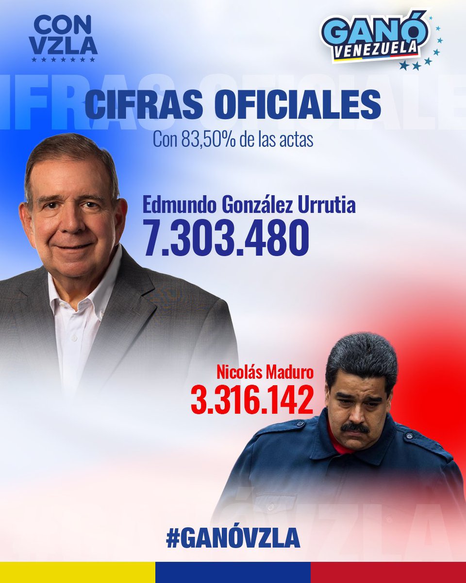 RaulRaffalli's tweet photo. Solo paso para recordar que el #28J @EdmundoGU le dio una paliza electoral a Maduro, y que quienes intentan consumar un fraude quedaron desnudos ante Venezuela y el mundo. 
Un poco de paciencia ciudadanos, vamos a cobrar la victoria. https://t.co/WkUPFaamQ0