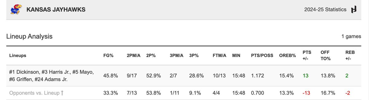 PaulBiancardi's tweet photo. Scouting opponents is common. But how many teams spend time doing self-scouts? 

This was the top played lineup for Kansas in their win against Michigan State. Dickinson, Harris Jr., Mayo, Griffen, and Adams Jr.

This lineup played 15:48 min and recorded 1.17 points per possession (PPP), and held Michigan State to 0.70 PPP during that time. They also limited MSU to a 9% three-point field goal percentage. Overall, they were +13 when on the court together. 

Important self-scouting information by @JustPlaySS.
