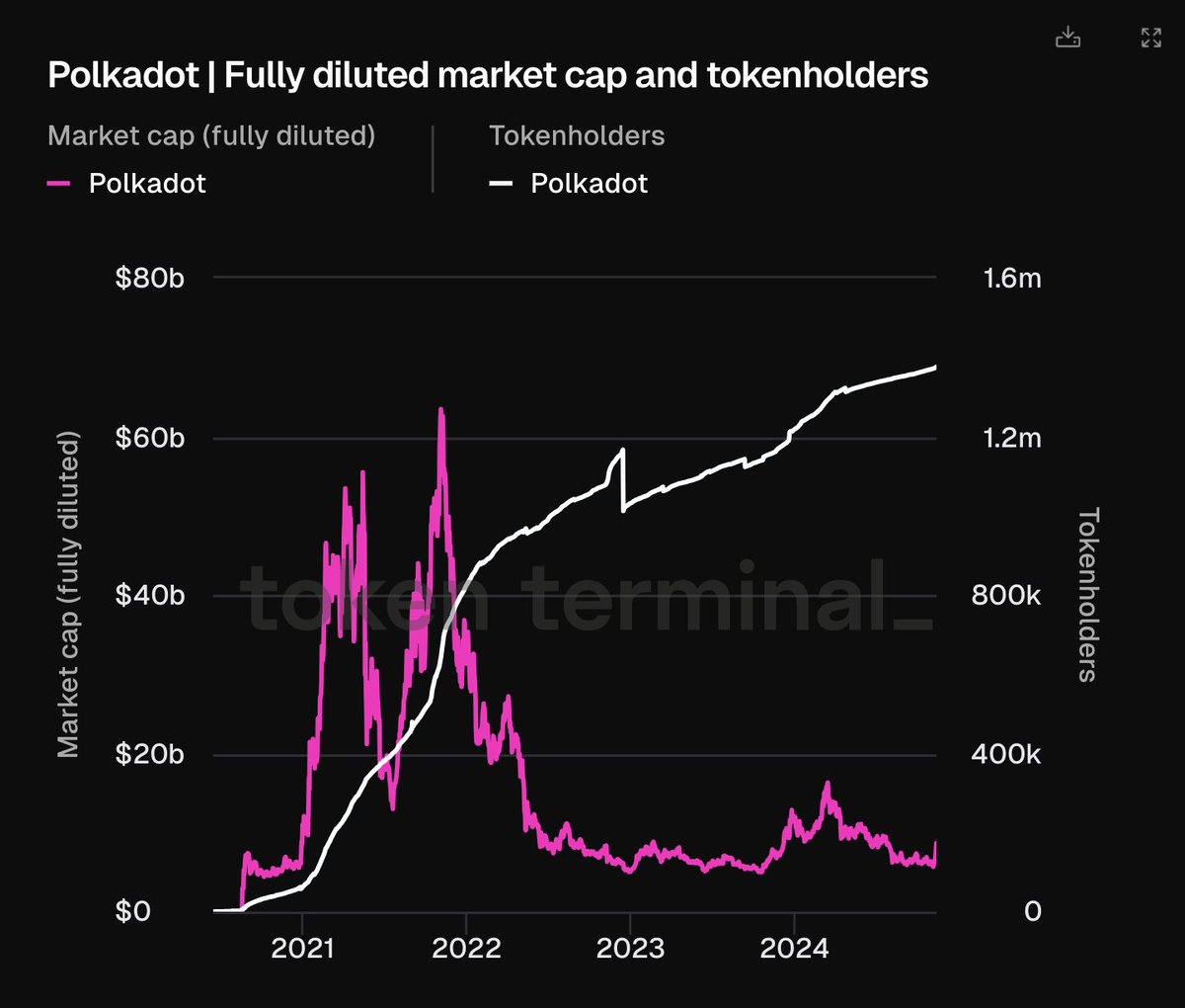 tokenterminal's tweet image. 👥 @Polkadot's tokenholder base continues to grow: