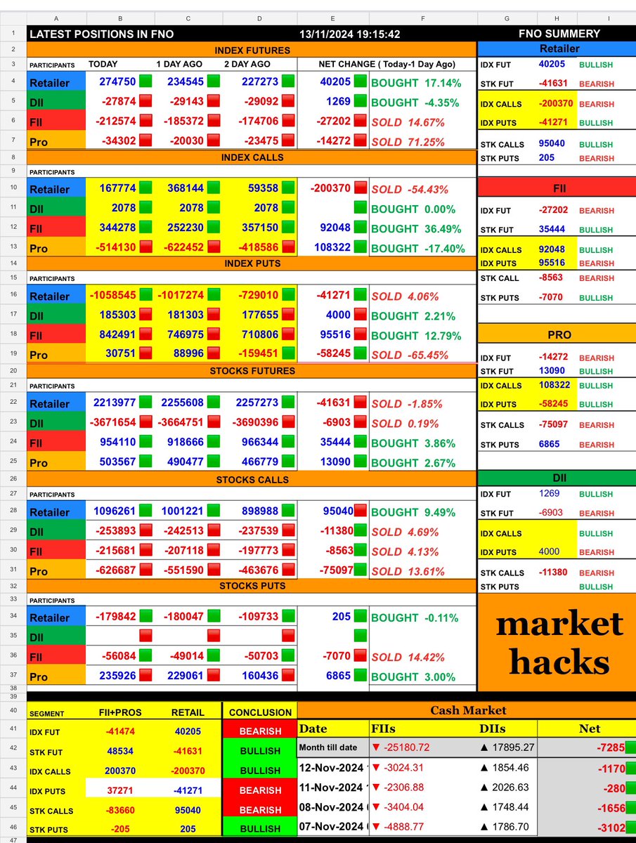 _mhONE_'s tweet photo. FNO 13Nov2024
#astro #OiAnalytics5 #system
#BankNifty #Nifty #FinNifty #MIDCPNIFTY
#StockMarket #Astrology #MarsSaturn #MarketOutlook #Volatility https://t.co/In0XlB3aZF