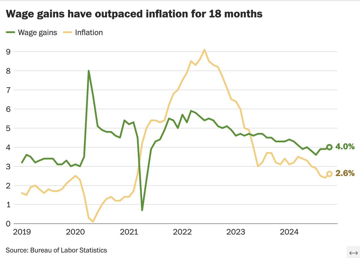 Good news: Wages have grown faster than inflation for 18 months.

In October:
Wage gains: 4%
Inflation: 2.6%

This is how most Americans will ultimately be able to get ahead. Prices won't go down, but wages will go up enough to offset the higher prices.