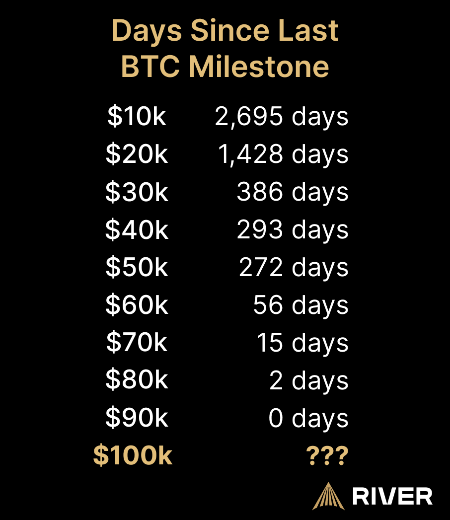 River's tweet photo. The digital gold rush has begun.

How much time do we have until 5-digit bitcoin is a relic of the past? https://t.co/Aqy73Ozhop