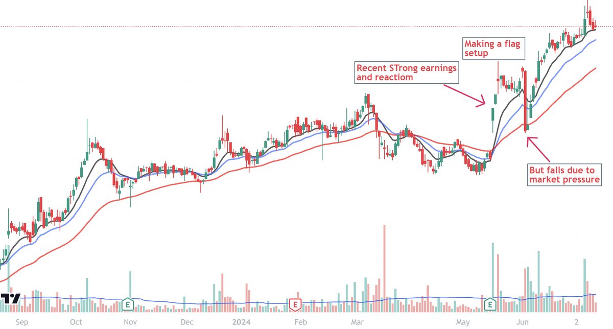 ItsVinay01's tweet photo. Now Lets understand What type of Setups to look for in Reversals especially in tough phases.

Recipe of Strong setups :

1.  Recent Strength and young in trend.

 Don't exactly go by the below chart but try to understand the significance.

Recent earnings made a strong price action and now the stock broke out also. Even technically stock seems highly likely to continue from flag but as the market fell it also fell hard. So, such setups become a reversal opportunity as it was a also fresh BO.

But i would say having Fundamental understanding will help you better as that will bring you to high potential setups.

Another example

Now here it did not fell along with market instead held tight within EMAs. 

So both type of setups can be visible but its always healthy to look at fundamental valuations also as it helps in gauging the real strength.

2. Counter tried to Breakout of base but failed due to market pressure:

There will be some names which tried to BO on the weak market day so failed. Those becomes interesting to study as if there is good reason behind them (Fundamental trigger) then they may BO again once market cools off.

Examples:

1. 

2.