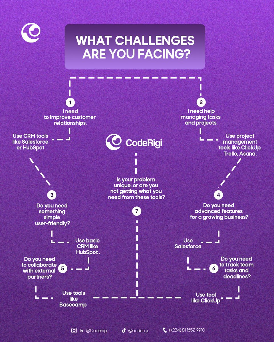 coderigi_'s tweet photo. WE FOUND THE ANSWERS TO YOUR BUSINESS CHALLENGES FOR FREE

As industry experts, we discovered some of the most common operational problems businesses face and decided to help with a quick solution

Follow the graph carefully to find your answers

#productivity #business #startup https://t.co/lceuPEFqEA