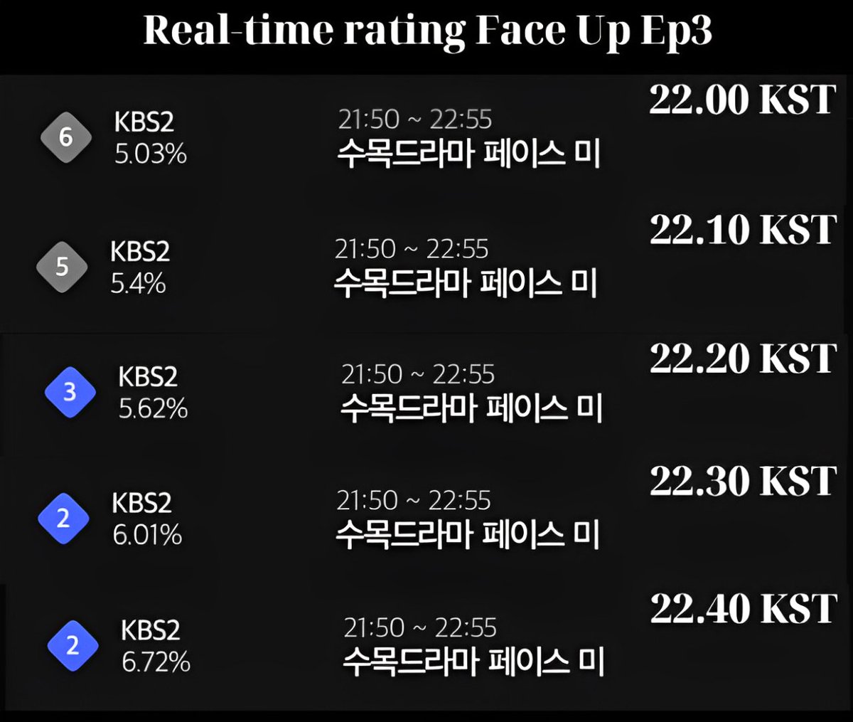 VietAnh82576's tweet image. Real-time rating Face Up Ep3
22.00 KST: 5.03% 
22.10 KST: 5.4% 
22.20 KST: 5.62% 
22.30 KST: 6.01% 
22.40 KST: 6.72%
Rating Face Up Ep3 in Nationwide maybe get 1-3% 
#FaceUp 
#FaceUpEp3