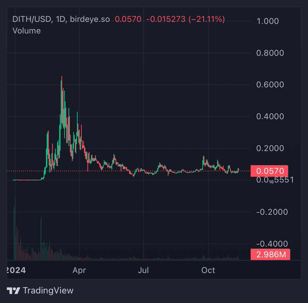 With every memecoin pumping left and right to 100M MC. Imagine an actual utility coin sitting around 6M MC with only 62M MC ath. Consolidating for months now and near a massive breakout. Would you bid $Dith chart? 

E1kvzJNxShvvWTrudokpzuc789vRiDXfXG3duCuY6ooE

<a href="/Dither_Solana/">Dither AI</a>