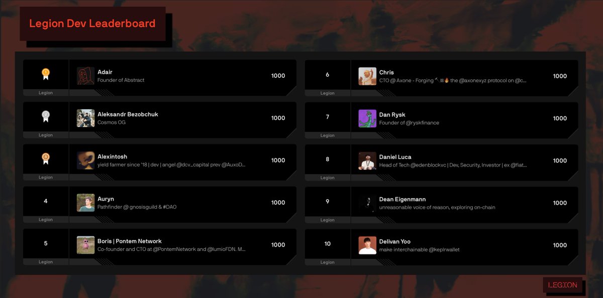 LEGION ⚔️ (@legiondotcc) on Twitter photo The Legion Dev Leaderboard is in flux. Top 10 legends to date:
#1 <a href="/CyberAdair/">Interchain Adair 🌌 ibc/acc</a>
#2 <a href="/aleksb3z/">bez (∞,∞)</a>
#3 <a href="/Alexintosh/">Alexintosh</a>
#4 <a href="/auryn_macmillan/">Auryn</a>
#5 <a href="/BorisPovod/">Boris | Pontem Network</a>
#6 <a href="/7h3_360l355_d3v/">Cλris</a>
#7 <a href="/DanDeFiEd/">Dan Rysk</a>
#8 <a href="/cleanunicorn/">Daniel Luca 🦄</a>
#9 <a href="/DeanEigenmann/">Dean Eigenmann</a>
#10 <a href="/delivan_yoo/">delivan</a>
See how you compare @ legion.cc The Legion Dev Leaderboard is in flux. Top 10 legends to date:
#1 <a href="/CyberAdair/">Interchain Adair 🌌 ibc/acc</a>
#2 <a href="/aleksb3z/">bez (∞,∞)</a>
#3 <a href="/Alexintosh/">Alexintosh</a>
#4 <a href="/auryn_macmillan/">Auryn</a>
#5 <a href="/BorisPovod/">Boris | Pontem Network</a>
#6 <a href="/7h3_360l355_d3v/">Cλris</a>
#7 <a href="/DanDeFiEd/">Dan Rysk</a>
#8 <a href="/cleanunicorn/">Daniel Luca 🦄</a>
#9 <a href="/DeanEigenmann/">Dean Eigenmann</a>
#10 <a href="/delivan_yoo/">delivan</a>
See how you compare @ legion.cc