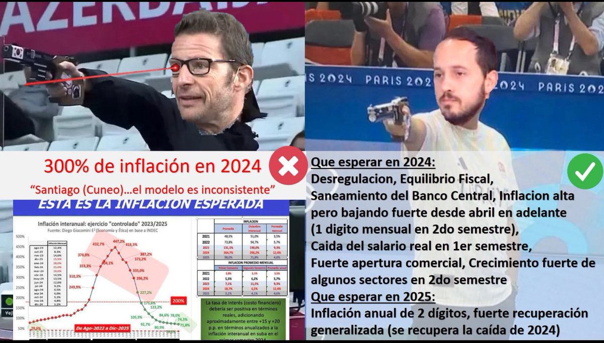 Lo subo yo porque muestran como me atacan erróneamente y sin sentido, ilustrando lo mal economista que son. Esta placa mía fue hecho apenas Milei Sube cuando su plan era dolarizar y entonces necesitaba que suba mucho el dólar y se iba a acelerar la inflación. Fíjense que el dato