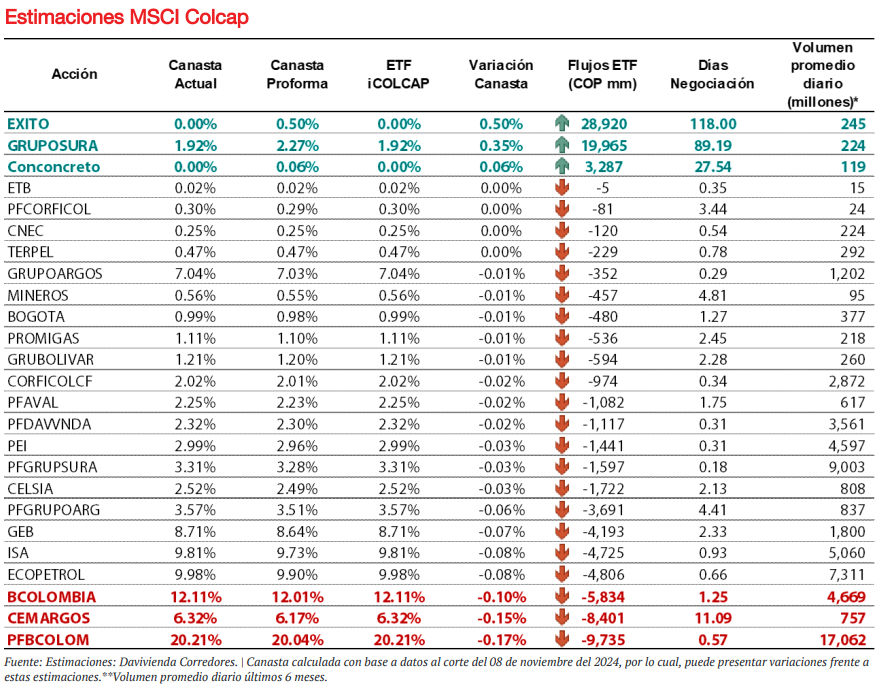 zona_inversion's tweet photo. Estimaciones de Davivienda Corredores para el próximo rebalanceo del #MSCI #COLCAP 🧐

#zona #StockMarket #Colombia 🇨🇴 https://t.co/ObwyK7MZaN
