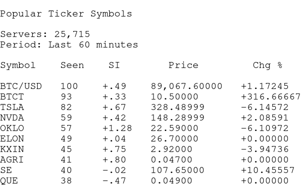 Cotto's tweet photo. MOST POPULAR STOCKS - LAST HOUR #WEDNESDAYVIBE #STOCKS #STOCKMARKET #STOCKTRADING #WEDNESDAY #THEMARKET #STOCKOPTIONS #STOCKOPTIONSTRADING #DAYTRADING #DAYTRADER #POPULARSTOCKS #SHARES #UNUSUALACTIVITY #PREMARKET #MARKETINSIGHTS
#BTCUSD $BTCT
$TSLA $NVDA
$OKLO $ELON
$KXIN $AGRI
$SE $QUE