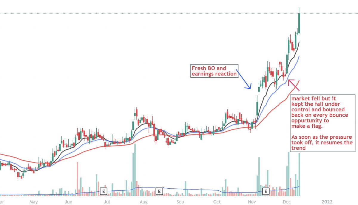ItsVinay01's tweet photo. Now Lets understand What type of Setups to look for in Reversals especially in tough phases.

Recipe of Strong setups :

1.  Recent Strength and young in trend.

 Don't exactly go by the below chart but try to understand the significance.

Recent earnings made a strong price action and now the stock broke out also. Even technically stock seems highly likely to continue from flag but as the market fell it also fell hard. So, such setups become a reversal opportunity as it was a also fresh BO.

But i would say having Fundamental understanding will help you better as that will bring you to high potential setups.

Another example

Now here it did not fell along with market instead held tight within EMAs. 

So both type of setups can be visible but its always healthy to look at fundamental valuations also as it helps in gauging the real strength.

2. Counter tried to Breakout of base but failed due to market pressure:

There will be some names which tried to BO on the weak market day so failed. Those becomes interesting to study as if there is good reason behind them (Fundamental trigger) then they may BO again once market cools off.

Examples:

1. 

2.