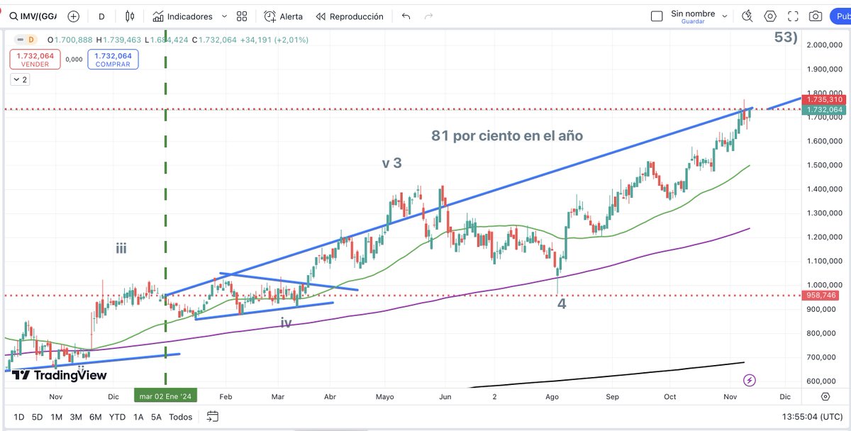 roberto_ruarte's tweet image. Aquí @charliebilello el #indice #merval de #argentina, el más representativo con las empresas líderes que cotizan en #Argentina, empezamos el año con 958 dólares y vamos en los 1730 dólares, 88 por ciento en el año, mucho mayor que el que muestra el ETF #ARGT . @charliebilello