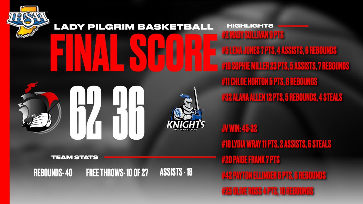 PHS_Athletics1's tweet photo. Lady Pilgrims get a big win over Mishawaka Marian.  Lady Pilgrims host Michigan City on Saturday with JV tip off set for 12:30 pm. https://t.co/pG1OfHnvWS