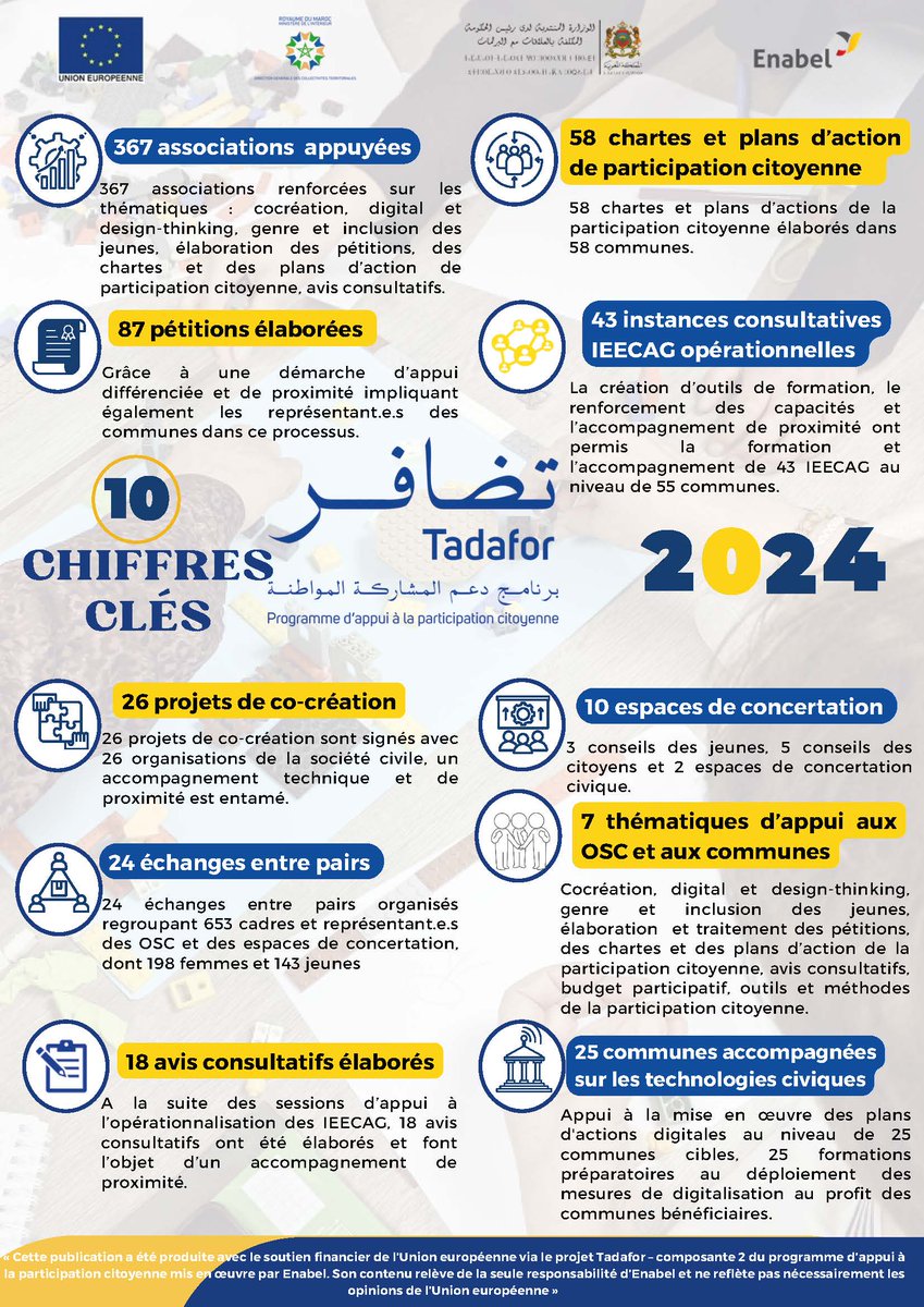 🤝 Partenariat 🇲🇦🇪🇺
Découvrez les 10 chiffres clés de #Tadafor pour le 1er  semestre 2024 ! Un impact fort en faveur de la participation citoyenne, de la co-création et du suivi des politiques publiques locales pour une gouvernance inclusive !
#MarocUE #EnabelingChange #SDGs