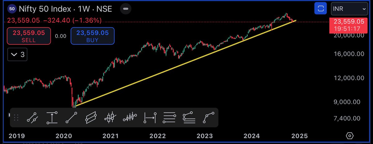 RambhiaKunal's tweet photo. @sourabhsiso19 Brother,

Prediction is a different school of thought &amp;

Trend following has its own way to play the game 

Nifty trend, since the bottom of 2020, remains intact :) https://t.co/ILwtZvDEkg