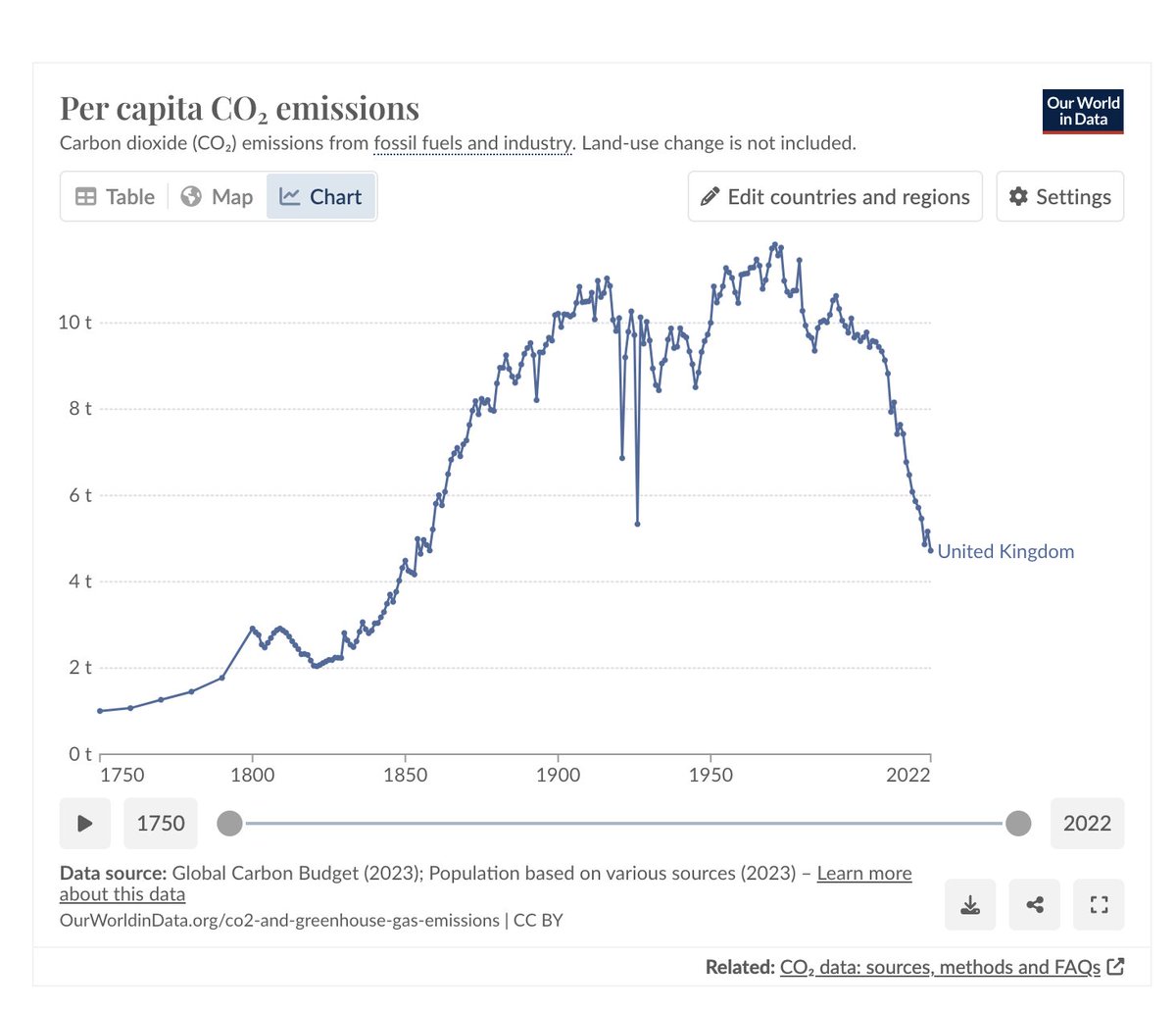 Per capita CO2 emissions for Britons are currently the same as they were in 1858.