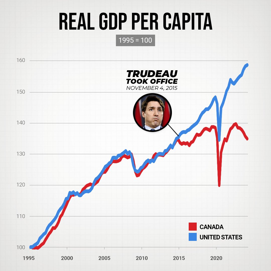 A tale of two countries, after 9 years of Trudeau and the NDP-Liberals:

Growing paycheques, jobs, and investment… in 🇺🇸

High taxes, fleeing capital, and shrinking opportunity… in 🇨🇦

Imagine how much money will leave if Trudeau quadruples the carbon tax to $0.61/L.

Sign to