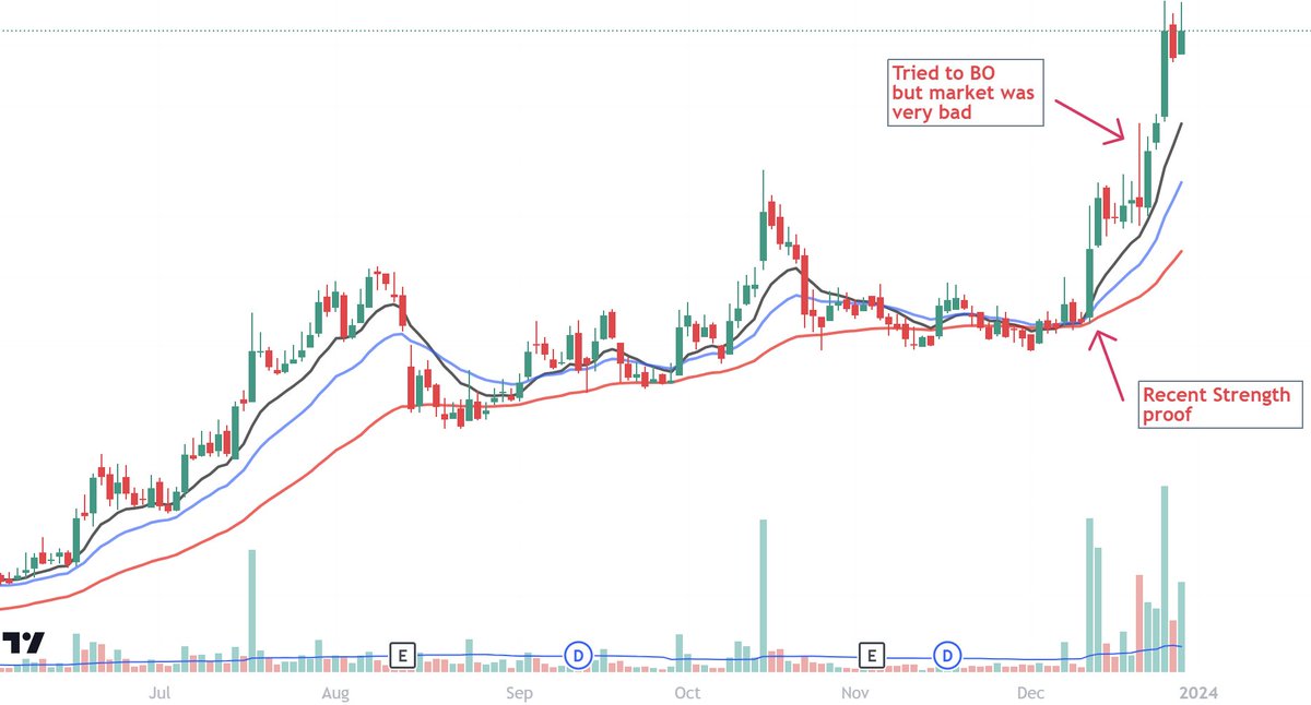 ItsVinay01's tweet photo. Now Lets understand What type of Setups to look for in Reversals especially in tough phases.

Recipe of Strong setups :

1.  Recent Strength and young in trend.

 Don't exactly go by the below chart but try to understand the significance.

Recent earnings made a strong price action and now the stock broke out also. Even technically stock seems highly likely to continue from flag but as the market fell it also fell hard. So, such setups become a reversal opportunity as it was a also fresh BO.

But i would say having Fundamental understanding will help you better as that will bring you to high potential setups.

Another example

Now here it did not fell along with market instead held tight within EMAs. 

So both type of setups can be visible but its always healthy to look at fundamental valuations also as it helps in gauging the real strength.

2. Counter tried to Breakout of base but failed due to market pressure:

There will be some names which tried to BO on the weak market day so failed. Those becomes interesting to study as if there is good reason behind them (Fundamental trigger) then they may BO again once market cools off.

Examples:

1. 

2.