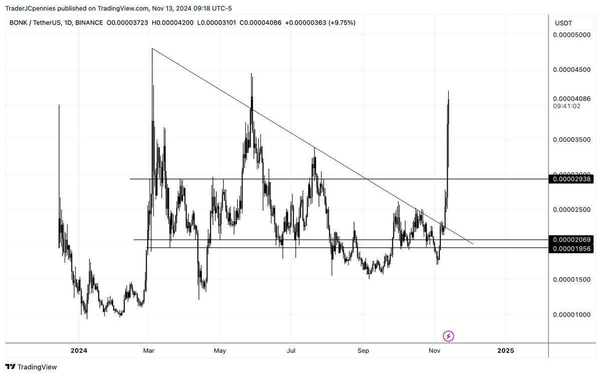 TraderJCpennies's tweet photo. I think #GROK is getting ready to make a move like #BONK, #WIF, and #PEPE. Are you ready?