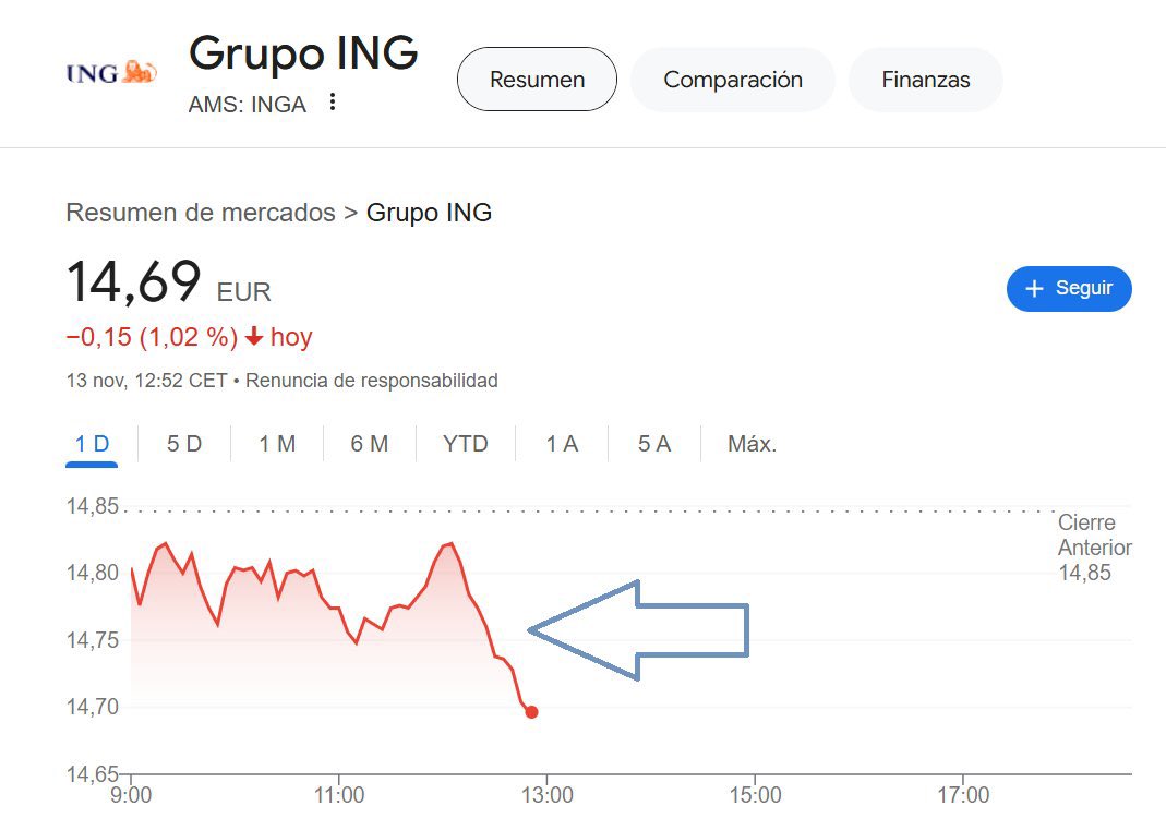 javioliveira's tweet image. Las acciones de ING Direct caen en picado después de sumarse la empresa a la turba contra Iker Jiménez.

En la web han bloqueado la opción de darse de baja al comenzar las cancelaciones masivas por parte de sus clientes.