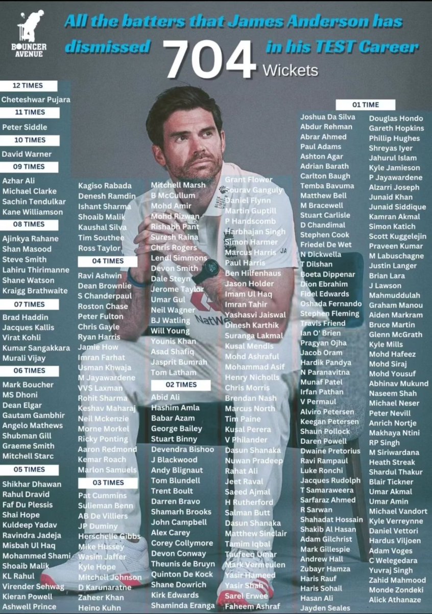 Every batter dismissed by James Anderson in his test career 🐐