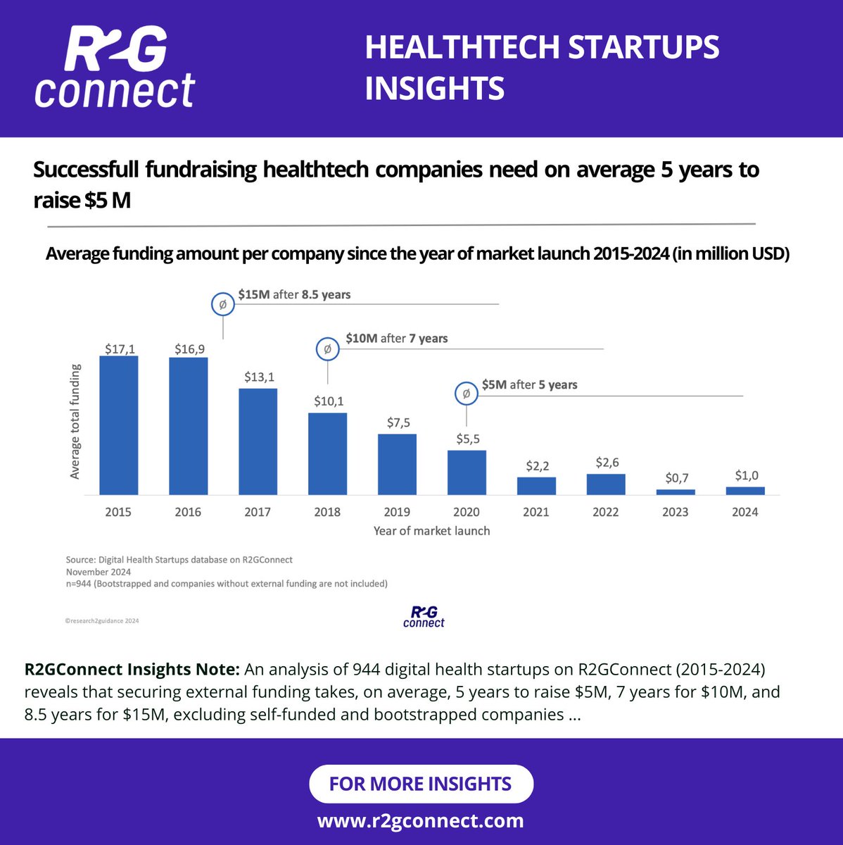 💡 Successfull fundraising HealthTech companies need on average 5 years to raise $5 Million

📌 To learn more: lnkd.in/dFfWPCzh

#healthtech #healthcarestrategy #innovationmanagement #marketinsights