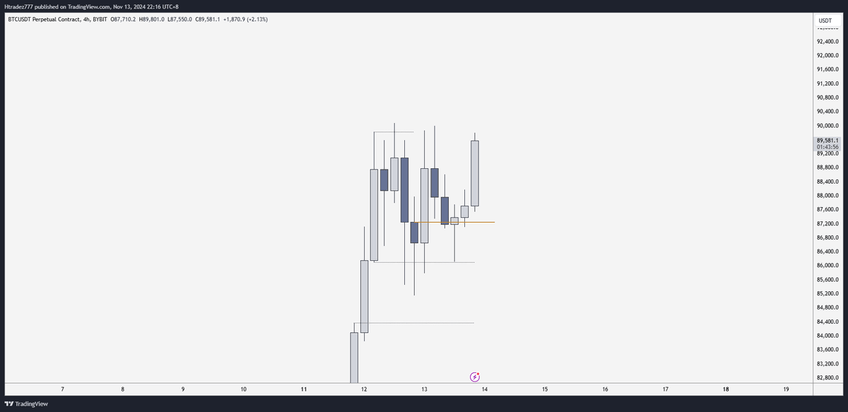 Htradez777's tweet photo. $BTC +2r 💰

- H4 FVG
- H4 OB
- H1 SMT
- M15 shift
- SL at BE and letting the rest ride till 63k

Everything shared before hand 🤝

Lets gang @TribeCapital_ 🔥 https://t.co/vzIV9ma6Fv