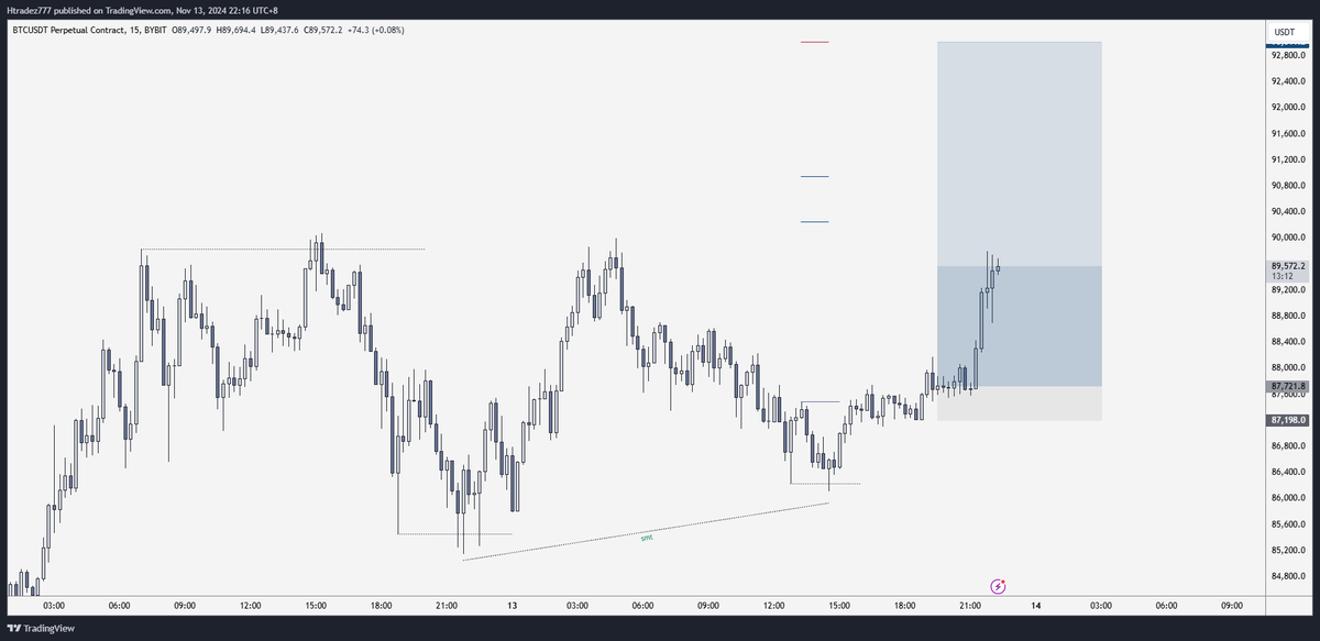 Htradez777's tweet photo. $BTC +2r 💰

- H4 FVG
- H4 OB
- H1 SMT
- M15 shift
- SL at BE and letting the rest ride till 63k

Everything shared before hand 🤝

Lets gang @TribeCapital_ 🔥 https://t.co/vzIV9ma6Fv