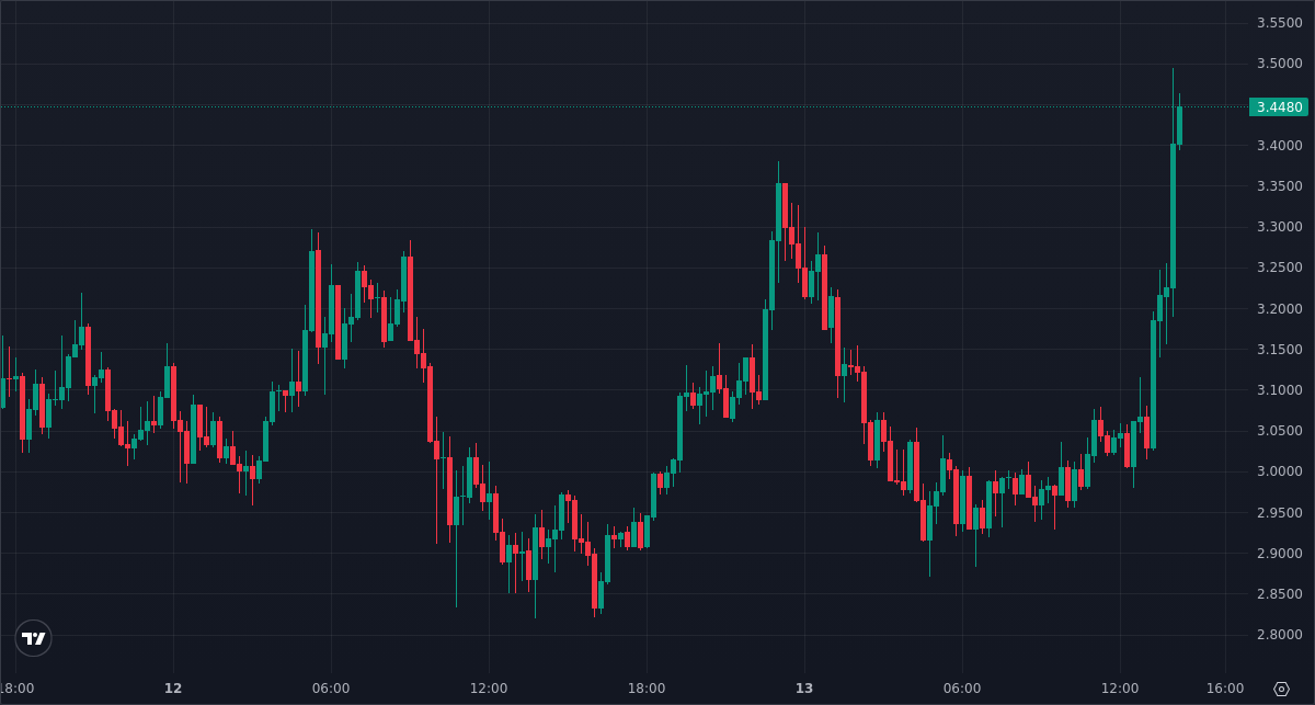 PrintingUSDT's tweet photo. Closed 55% of WIF LONG at 3.4112000
PnL: 226.49%    |    🕒  29 days 20 hours

📊 Statistics
Win Rate: 100% (W: 220 | L: 0)

🚀 Follow me to win your trades: 
Join Discord: https://t.co/0oVYdbwDfR

$WIF #WIF #WIFUSD #WIFUSDT https://t.co/1i7oYeb3FT